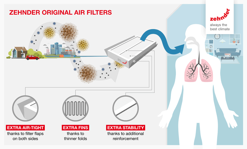 Zehnder hővisszanyerős szellőztető rendszer